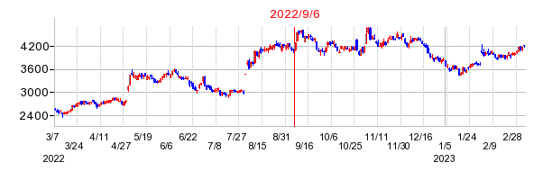 2022年9月6日 11:11前後のの株価チャート